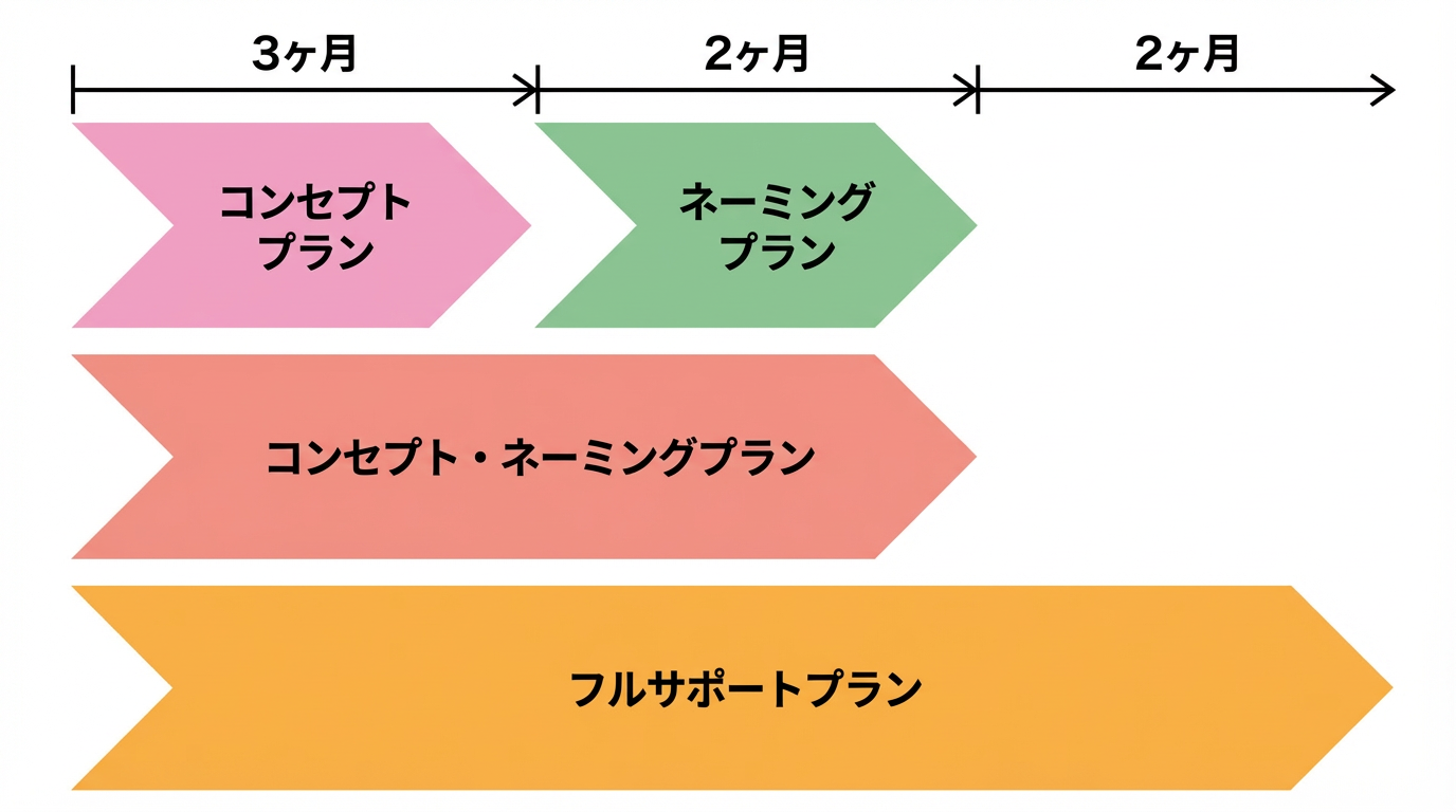 サポート範囲